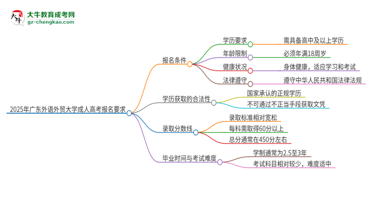 2025年廣東外語(yǔ)外貿(mào)大學(xué)的成人高考報(bào)名要求有哪些限制？思維導(dǎo)圖