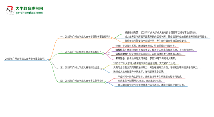2025年廣州大學(xué)成人高考能考事業(yè)編嗎？思維導(dǎo)圖
