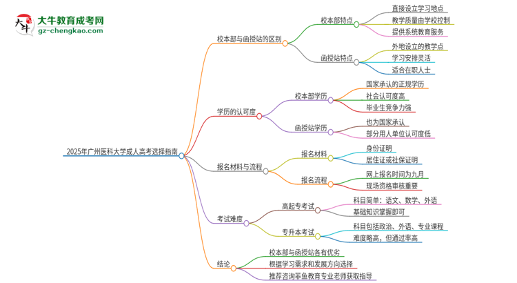 2025年廣州醫(yī)科大學成人高考校本部和函授站哪個好一點？思維導圖