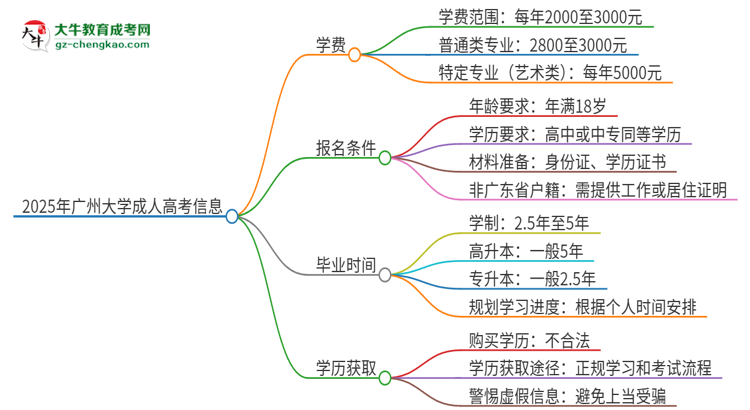 2025年廣州大學成人高考一年學費要多少？思維導圖