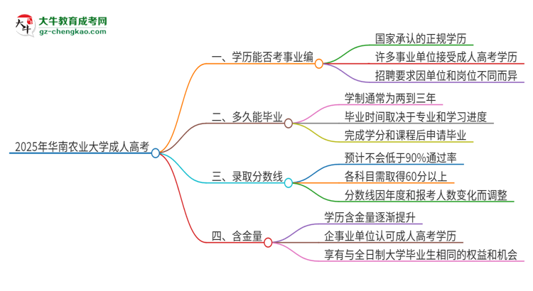 2025年華南農(nóng)業(yè)大學(xué)成人高考能考事業(yè)編嗎？思維導(dǎo)圖