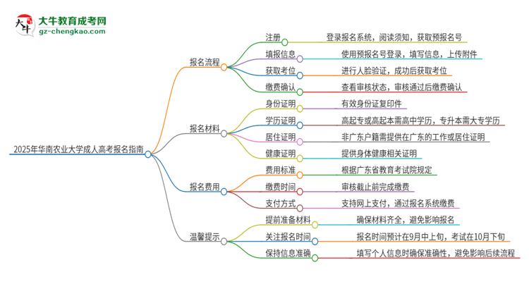 2025年華南農(nóng)業(yè)大學(xué)成人高考報(bào)名流程是什么？思維導(dǎo)圖