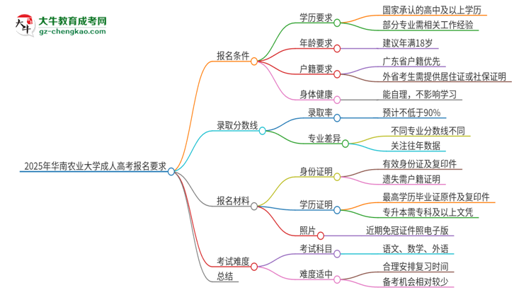 2025年華南農(nóng)業(yè)大學(xué)的成人高考報(bào)名要求有哪些限制？思維導(dǎo)圖