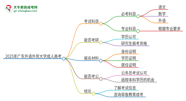 2025年廣東外語外貿(mào)大學(xué)成人高考入學(xué)考試考幾科？思維導(dǎo)圖