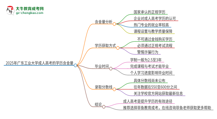 2025年廣東工業(yè)大學成人高考的學歷含金量怎么樣？思維導圖