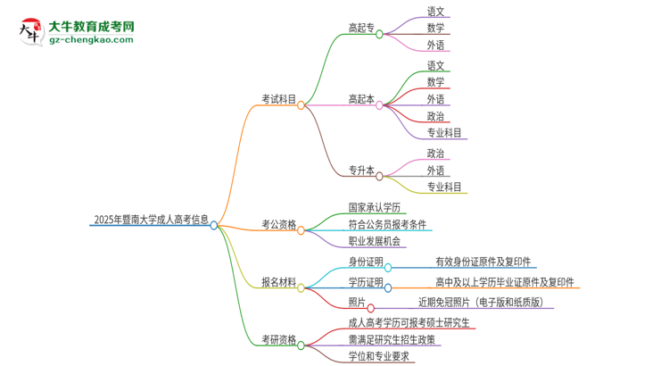 2025年暨南大學(xué)成人高考入學(xué)考試考幾科？思維導(dǎo)圖