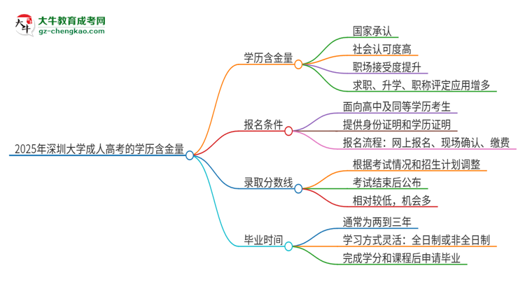 2025年深圳大學(xué)成人高考的學(xué)歷含金量怎么樣？思維導(dǎo)圖