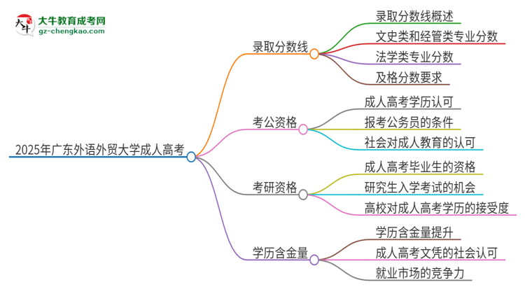 2025年廣東外語外貿(mào)大學(xué)成人高考需要考幾分能被錄?。克季S導(dǎo)圖