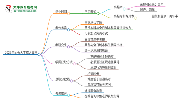 2025年汕頭大學(xué)成人高考多久能考完拿證？思維導(dǎo)圖