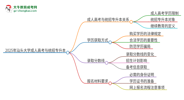 2025年汕頭大學考完成人高考還能參加統(tǒng)招專升本嗎？思維導圖