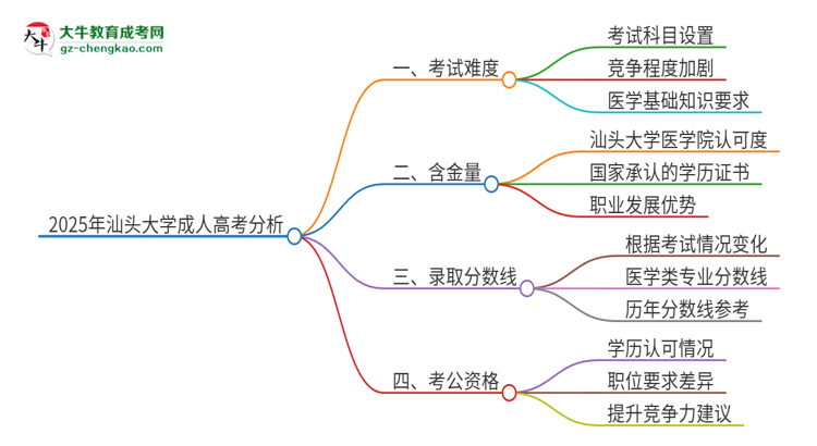 2025年汕頭大學(xué)成人高考有多難？思維導(dǎo)圖