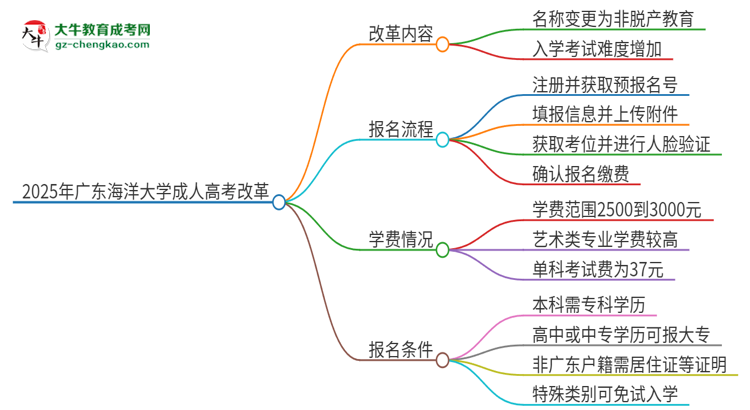 2025年廣東海洋大學(xué)成人高考改革了哪些內(nèi)容？思維導(dǎo)圖