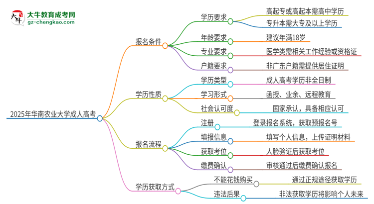 2025年華南農(nóng)業(yè)大學(xué)成人高考的是全日制的嗎？思維導(dǎo)圖