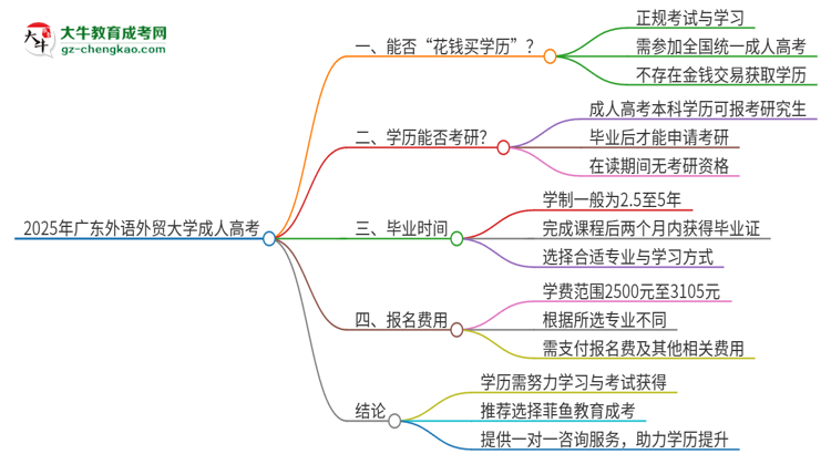 2025年廣東外語外貿(mào)大學(xué)成人高考學(xué)歷能花錢買到！真的嗎？思維導(dǎo)圖