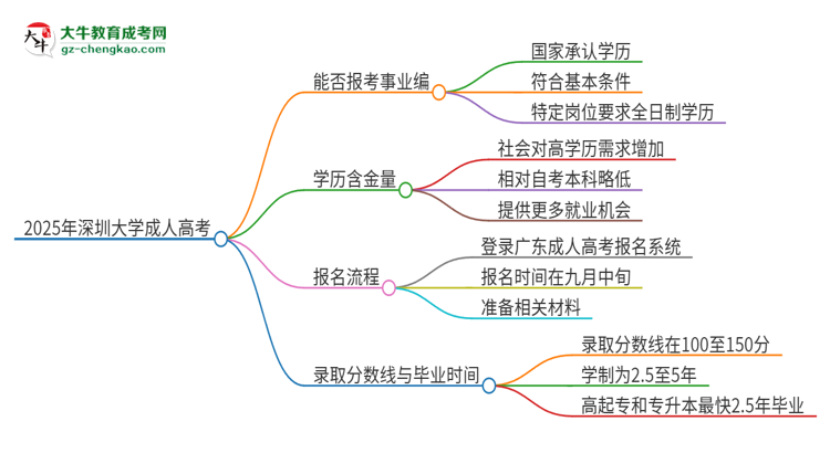 2025年深圳大學(xué)成人高考能考事業(yè)編嗎？思維導(dǎo)圖