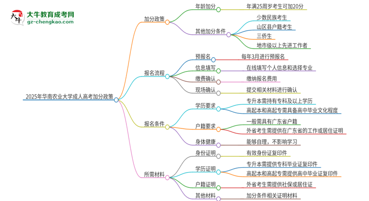 2025年華南農(nóng)業(yè)大學(xué)成人高考能加分嗎？加分條件是什么？思維導(dǎo)圖