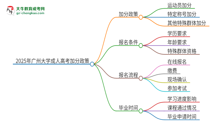 2025年廣州大學(xué)成人高考能加分嗎？加分條件是什么？思維導(dǎo)圖