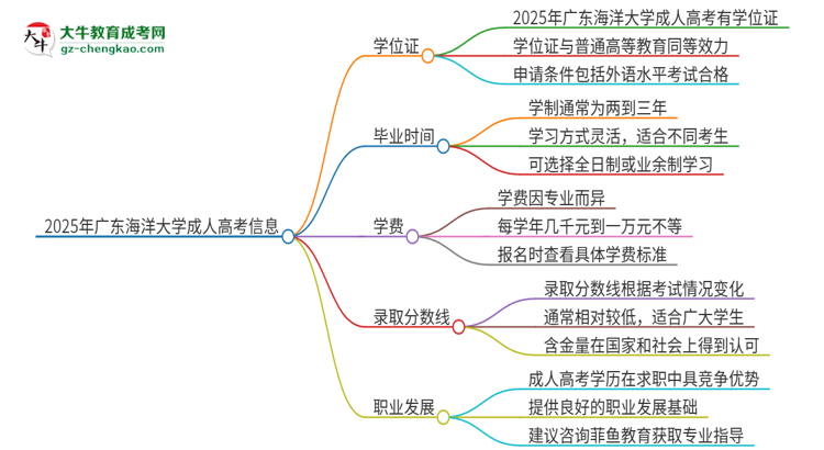 2025年廣東海洋大學(xué)成人高考能拿到學(xué)位證嗎？思維導(dǎo)圖