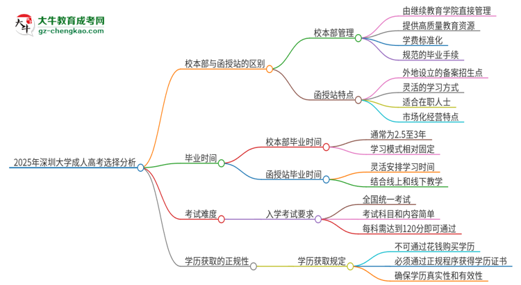 2025年深圳大學(xué)成人高考校本部和函授站哪個好一點？思維導(dǎo)圖