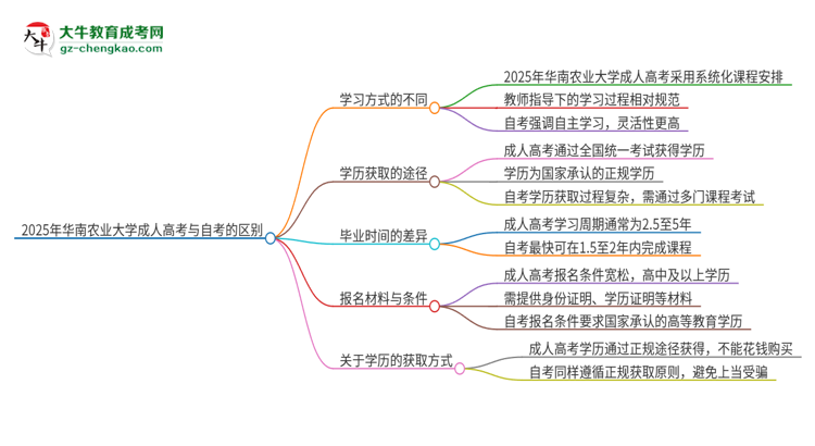 2025年華南農業(yè)大學成人高考和自考有什么不一樣思維導圖