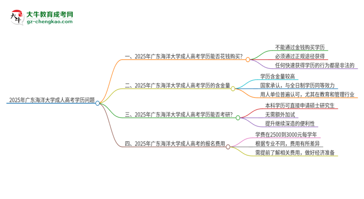 2025年廣東海洋大學(xué)成人高考學(xué)歷能花錢買到！真的嗎？思維導(dǎo)圖