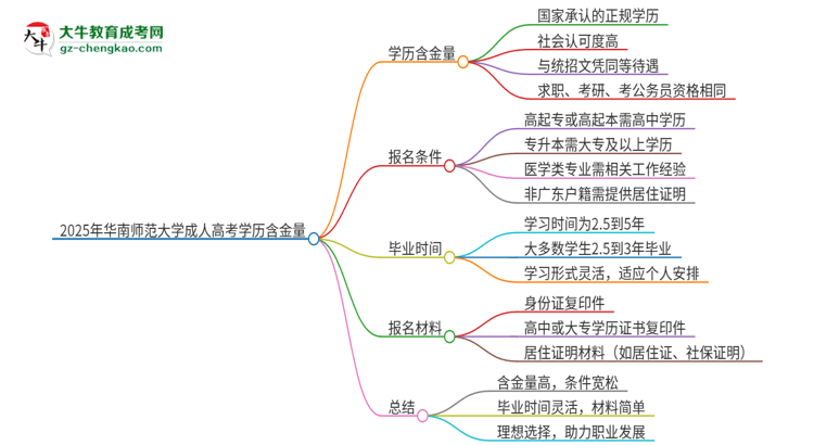 2025年華南師范大學(xué)成人高考的學(xué)歷含金量怎么樣？思維導(dǎo)圖