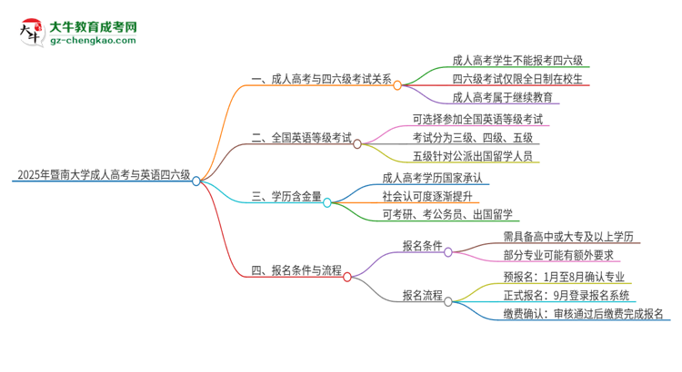 2025年暨南大學(xué)讀成人高考能考四六級嗎？思維導(dǎo)圖