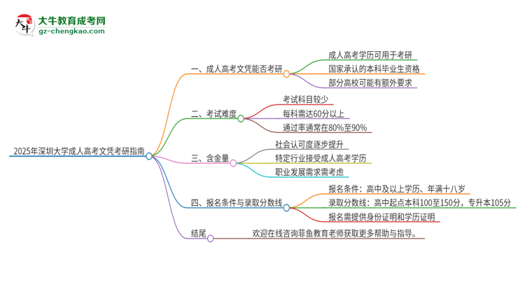 2025年深圳大學成人高考文憑能考研嗎？思維導(dǎo)圖