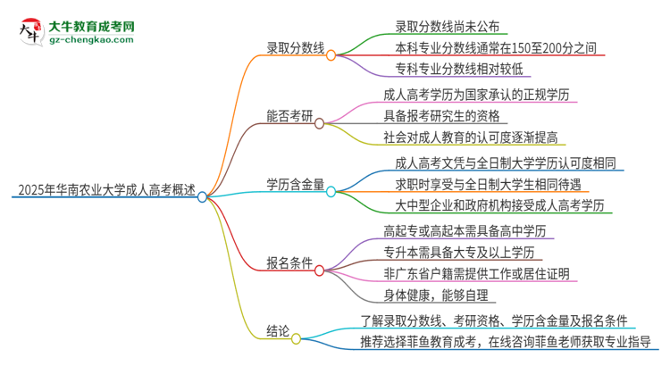 2025年華南農(nóng)業(yè)大學(xué)成人高考需要考幾分能被錄??？思維導(dǎo)圖