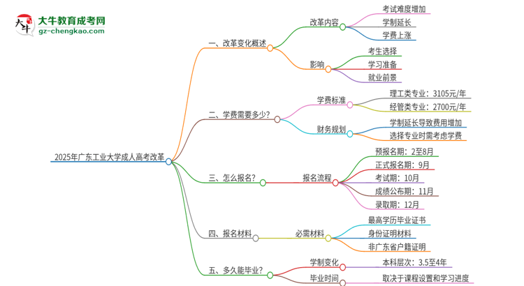 2025年廣東工業(yè)大學成人高考改革了哪些內容？思維導圖