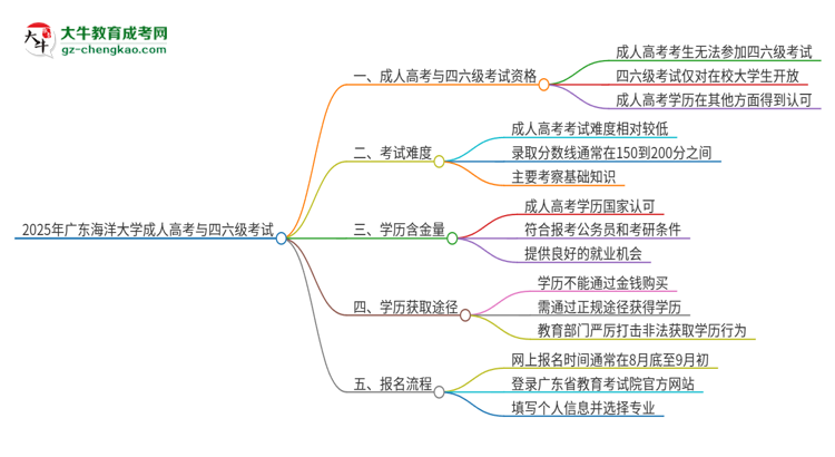 2025年廣東海洋大學(xué)讀成人高考能考四六級(jí)嗎？思維導(dǎo)圖