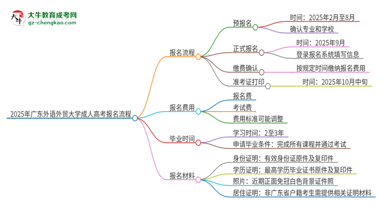 2025年廣東外語外貿大學成人高考報名流程是什么？思維導圖