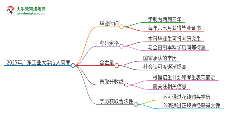 2025年廣東工業(yè)大學成人高考多久能考完拿證？思維導圖