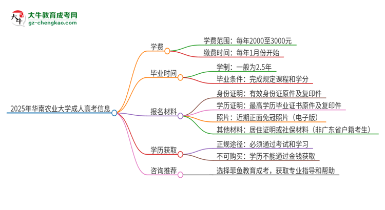 2025年華南農(nóng)業(yè)大學(xué)成人高考一年學(xué)費(fèi)要多少？思維導(dǎo)圖