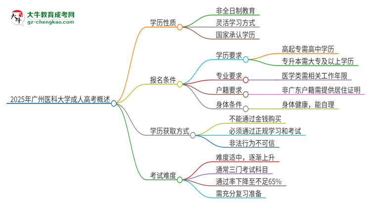 2025年廣州醫(yī)科大學(xué)成人高考的是全日制的嗎？思維導(dǎo)圖