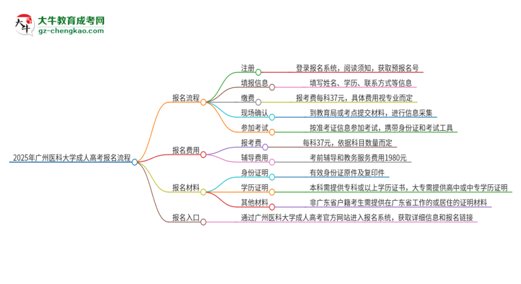 2025年廣州醫(yī)科大學成人高考報名流程是什么？思維導圖