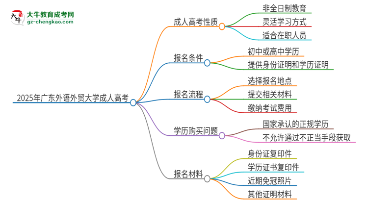 2025年廣東外語(yǔ)外貿(mào)大學(xué)成人高考的是全日制的嗎？思維導(dǎo)圖