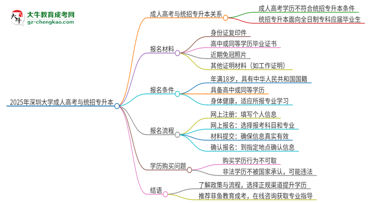 2025年深圳大學考完成人高考還能參加統(tǒng)招專升本嗎？思維導圖
