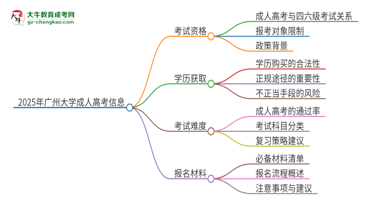 2025年廣州大學(xué)讀成人高考能考四六級(jí)嗎？思維導(dǎo)圖