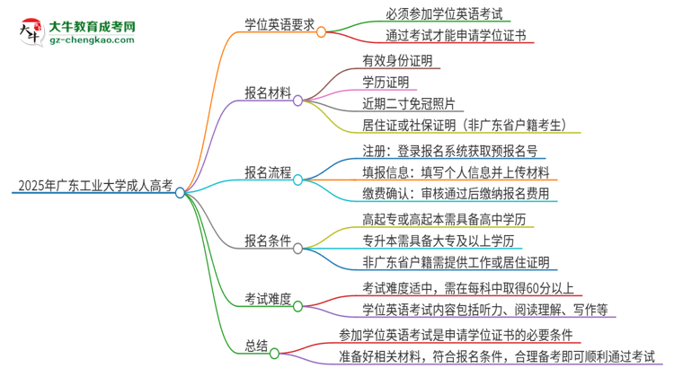 2025年廣東工業(yè)大學(xué)成人高考必須考學(xué)位英語嗎？思維導(dǎo)圖