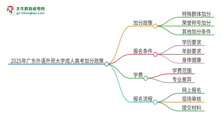 2025年廣東外語外貿(mào)大學(xué)成人高考能加分嗎？加分條件是什么？思維導(dǎo)圖