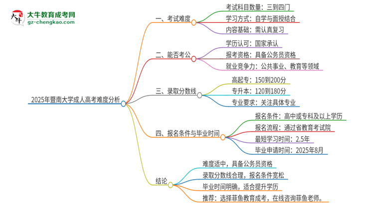 2025年暨南大學成人高考有多難？思維導圖