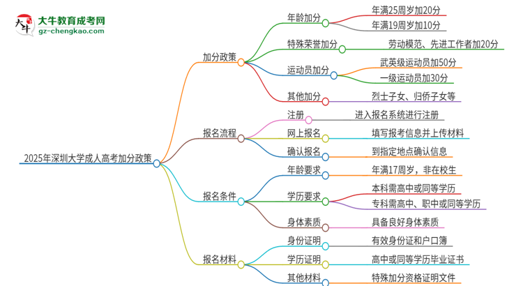 2025年深圳大學(xué)成人高考能加分嗎？加分條件是什么？思維導(dǎo)圖