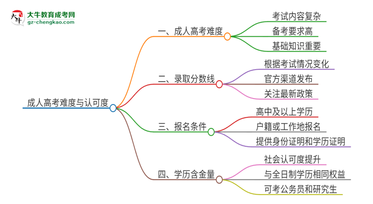 2025年廣東外語外貿(mào)大學(xué)成人高考有多難？思維導(dǎo)圖