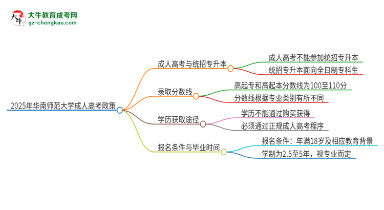 2025年華南師范大學(xué)考完成人高考還能參加統(tǒng)招專升本嗎？思維導(dǎo)圖