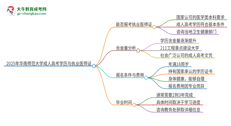 2025年華南師范大學的成人高考學歷能報考執(zhí)業(yè)醫(yī)師證嗎？思維導圖