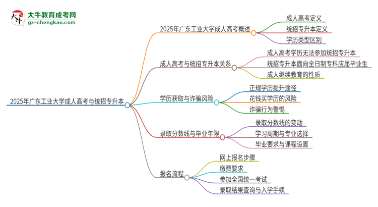 2025年廣東工業(yè)大學(xué)考完成人高考還能參加統(tǒng)招專升本嗎？思維導(dǎo)圖