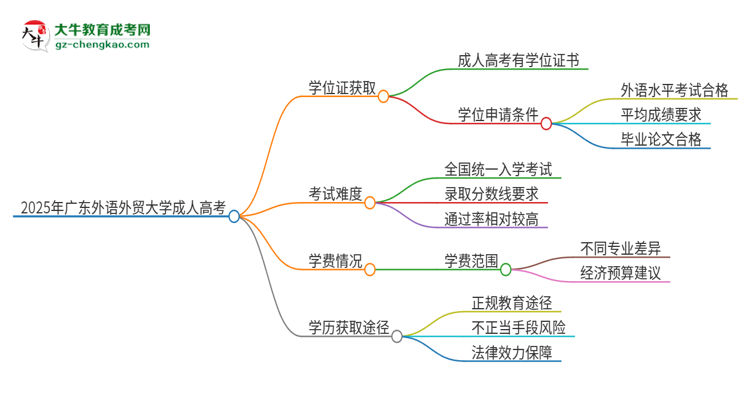 2025年廣東外語外貿(mào)大學(xué)成人高考能拿到學(xué)位證嗎？思維導(dǎo)圖