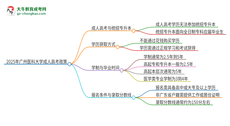 2025年廣州醫(yī)科大學(xué)考完成人高考還能參加統(tǒng)招專升本嗎？思維導(dǎo)圖
