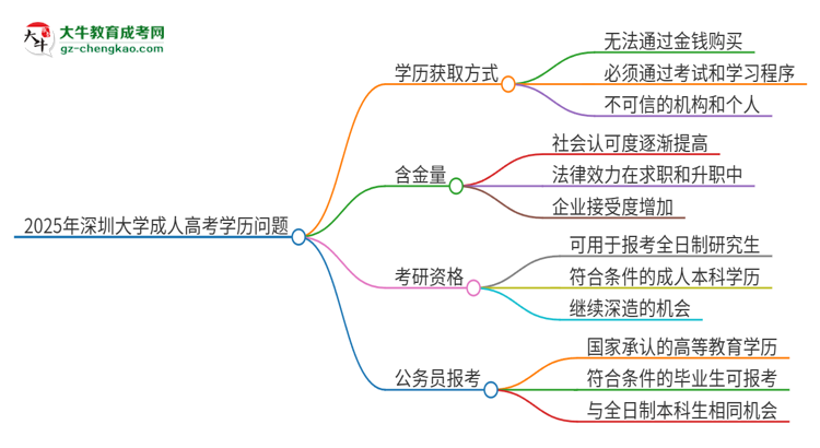 2025年深圳大學(xué)成人高考學(xué)歷能花錢買到！真的嗎？思維導(dǎo)圖